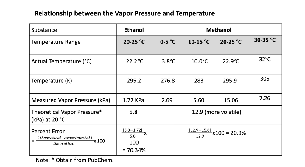 Solved Relationship between the Vapor Pressure and | Chegg.com