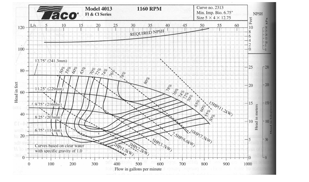 Taco Pump Curve Chart