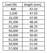 Solved Tensile test: the following data were obtained for a | Chegg.com