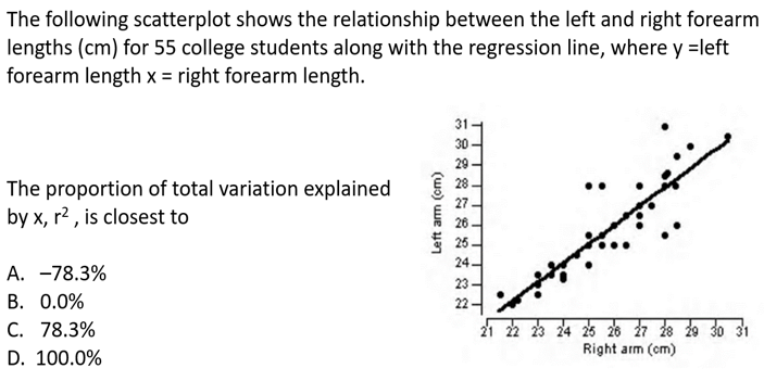Solved The following scatterplot shows the relationship | Chegg.com
