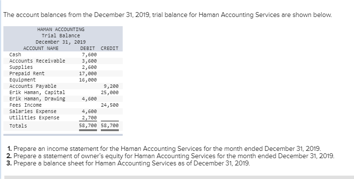 Solved The account balances from the December 31, 2019, | Chegg.com