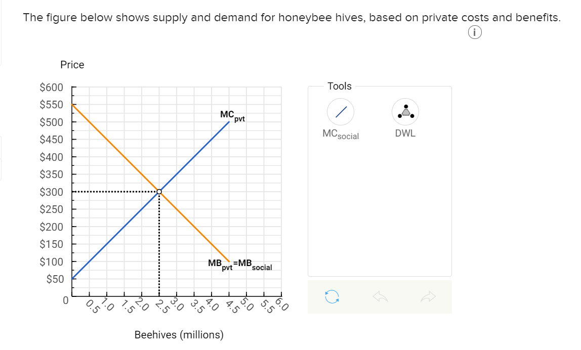 Solved The figure below shows supply and demand for honeybee | Chegg.com