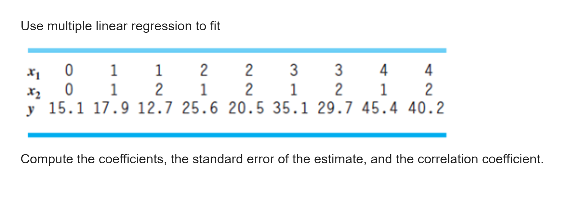 Solved HW8_2 (Chapra 15.8 ). The model is y=a0 + a1* x1 + | Chegg.com