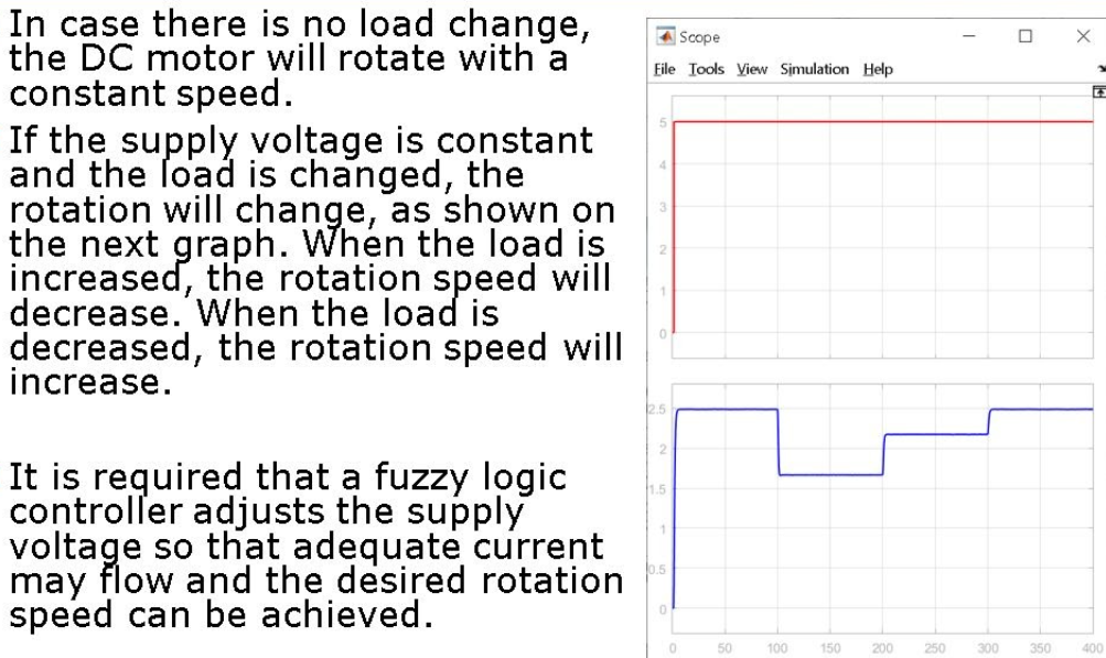 A DC motor is a common actuator in control system. | Chegg.com