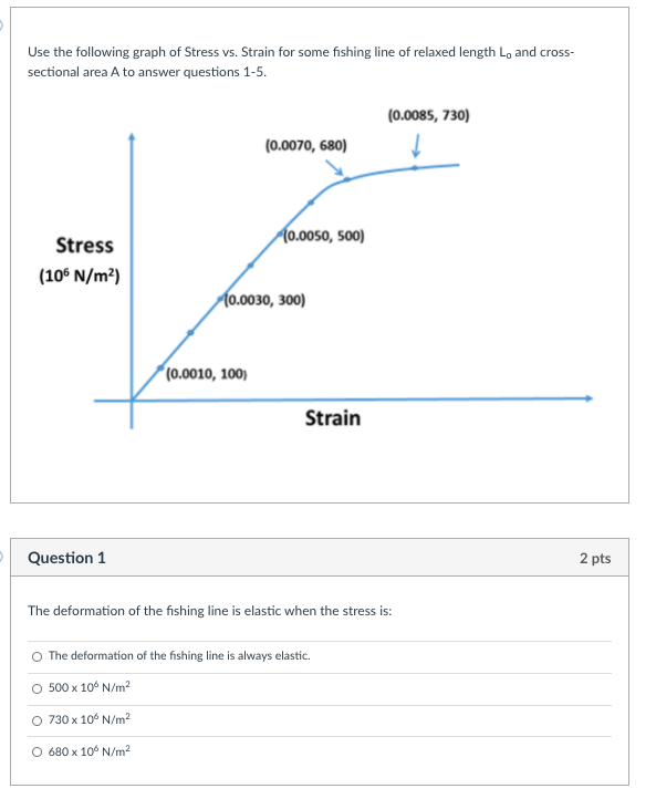 Solved Use the following graph of Stress vs. Strain for some