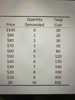 Solved The table below lists the demand and costs for a | Chegg.com