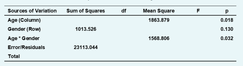 1. What is the df for column factor? 2. What is the | Chegg.com