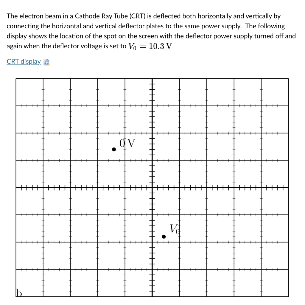 The electron beam in a Cathode Ray Tube (CRT) is | Chegg.com