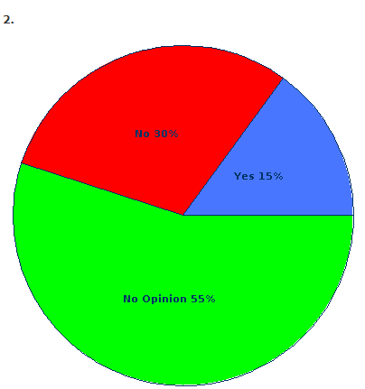 Solved A questionnaire provides 66 Yes, 36 No, and 18 | Chegg.com