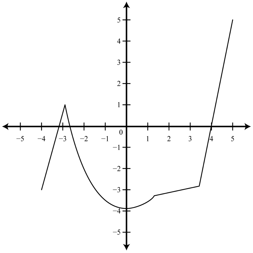 solved-use-the-graph-of-y-f-x-given-below-to-answer-the-chegg