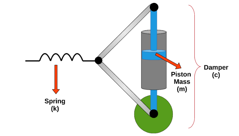 1. Derive a free body diagram with spring-mass-damper | Chegg.com