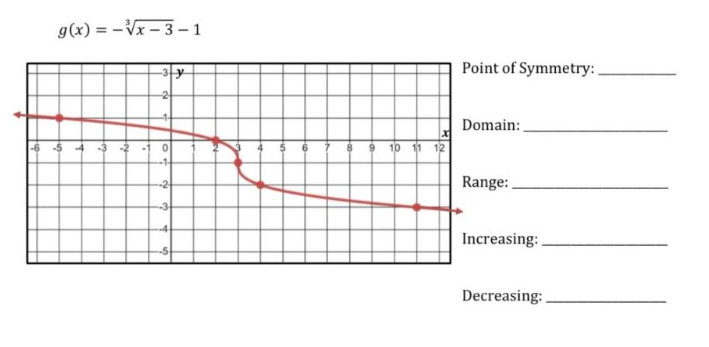 Solved Identify the point of symmetry, domain, range, and | Chegg.com