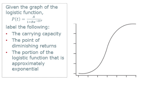 Given the graph of the logistic function, P(t) = | Chegg.com