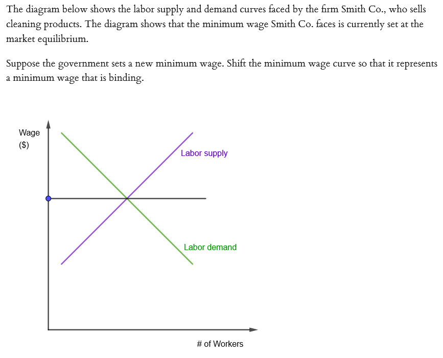 Solved The diagram below shows the labor supply and demand | Chegg.com