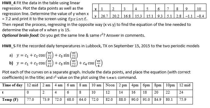 Solved HW8 4 Fit the data in the table using linear Chegg