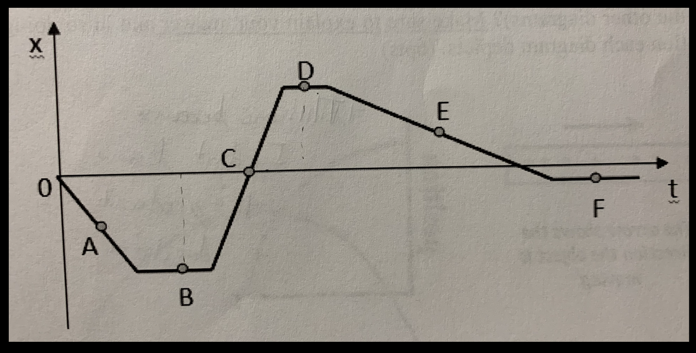 Solved The position vs time graph shows a moving object. a. | Chegg.com