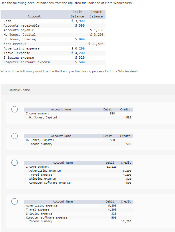 Solved Use the following account balances from the adjusted | Chegg.com