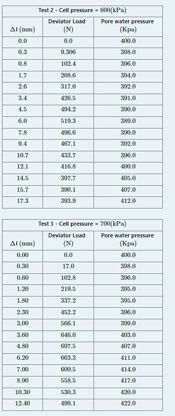 Solved The results of three Cu triaxial tests at different | Chegg.com