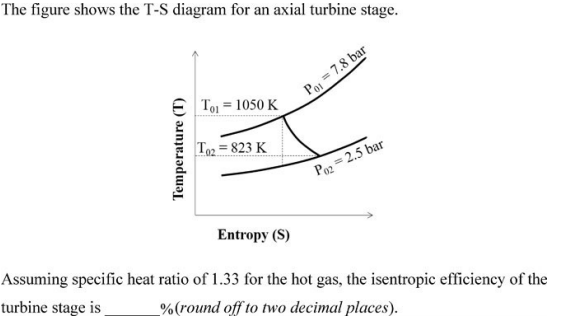 Solved The figure shows the T-S diagram for an axial turbine | Chegg.com