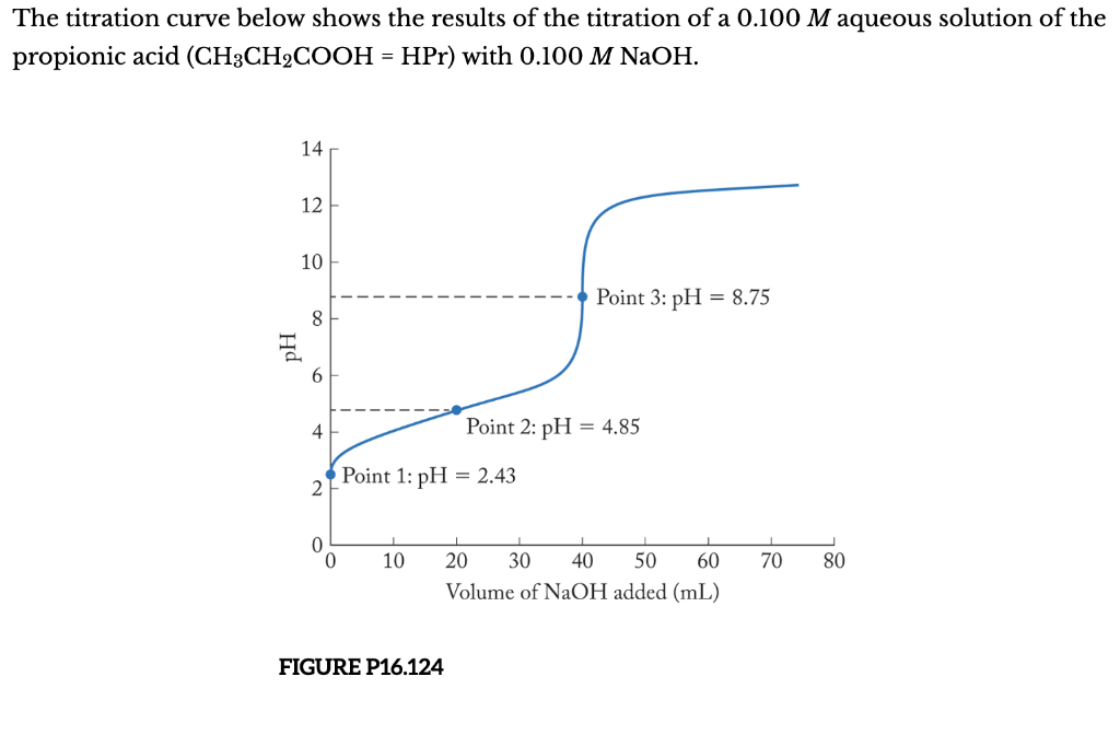 Solved The titration curve below shows the results of the