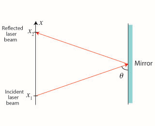 Solved Test The Law Of Reflection. Consider The Experiment | Chegg.com