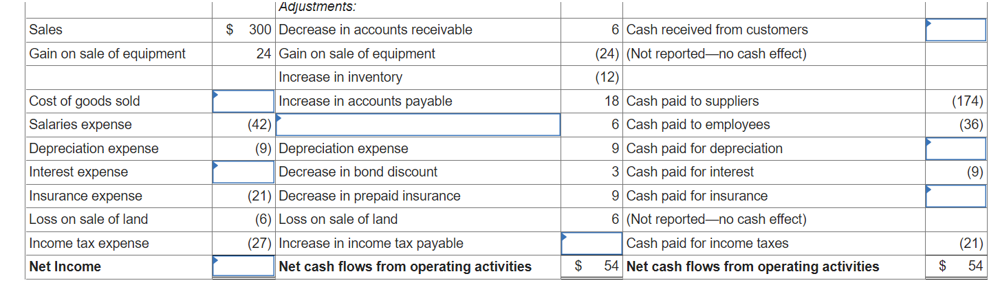 solved-the-following-schedule-relates-the-income-statement-chegg