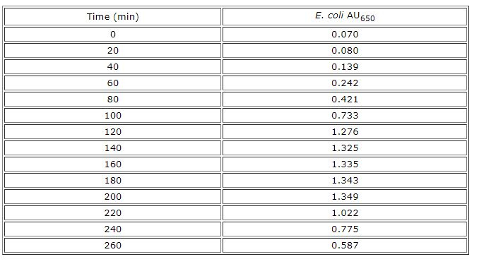 Solved Time (min) E. coli AU650 20 40 60 80 100 120 140 | Chegg.com