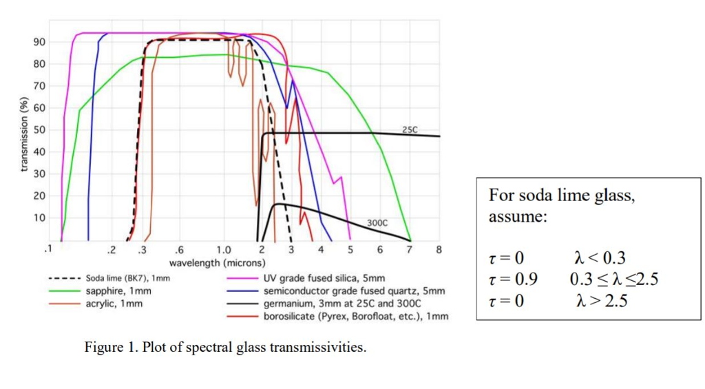 Solved 90 80 70 60 50 40 30 20 10 25C For soda lime glass,