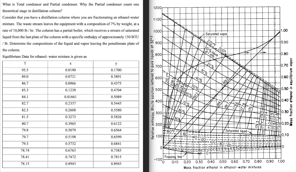 Solved 1200 1100! What is Total condenser and Partial