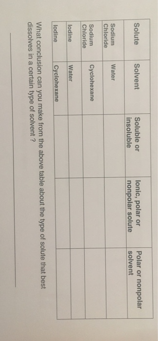 Solved Solute Solvent Soluble or insoluble lonic, polar or | Chegg.com