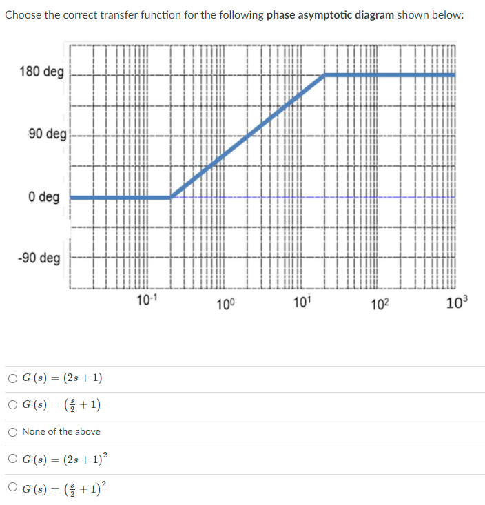 Solved Choose the correct transfer function for the | Chegg.com