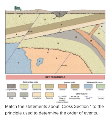 Solved KEY TO SYMBOLS grourok Sedimentary rocks Metamorphic | Chegg.com