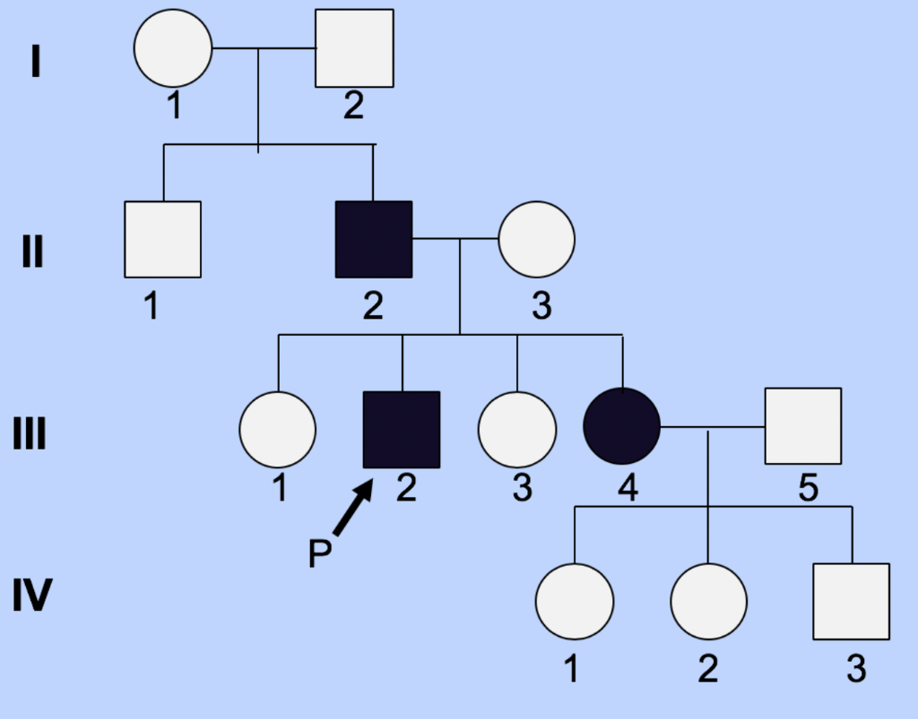 Solved If the characteristic depicted in the pedigree below | Chegg.com