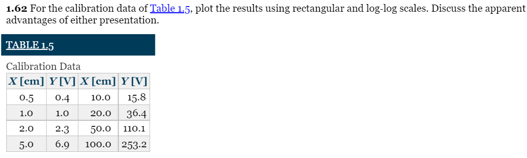 Solved 1.62 For the calibration data of Table 1.5, plot the | Chegg.com