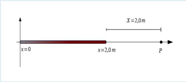 Solved Consider the charged rod in the figure with one end | Chegg.com