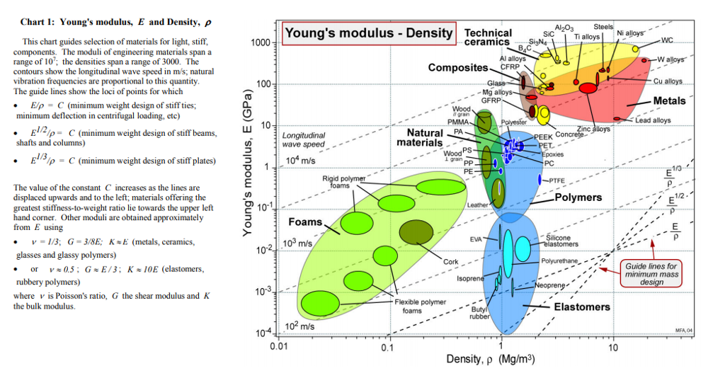chart-1-young-s-modulus-e-and-density-young-s-chegg