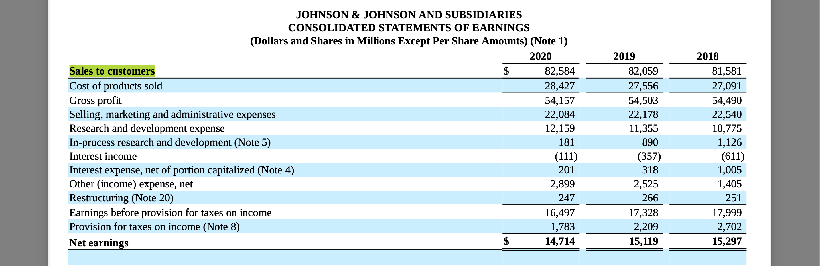 Solved JOHNSON & JOHNSON AND SUBSIDIARIES CONSOLIDATED