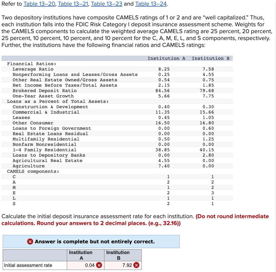 Two depository institutions have composite CAMELS | Chegg.com