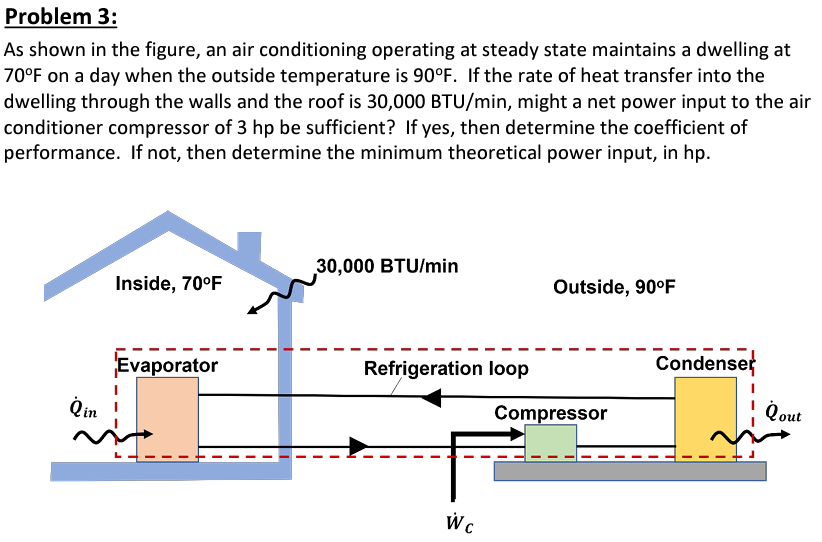 Solved Problem 3:As shown in the figure, an air conditioning | Chegg.com