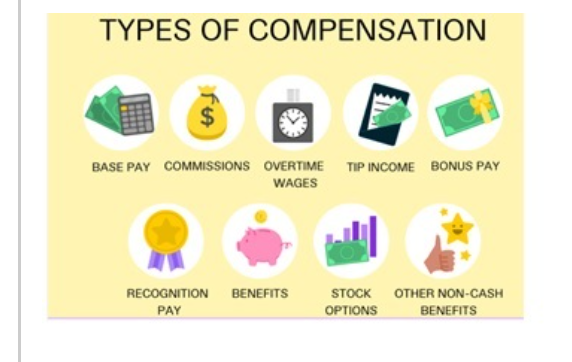 Solved TYPES OF COMPENSATION BASE PAY COMMISSIONS OVERTIME | Chegg.com