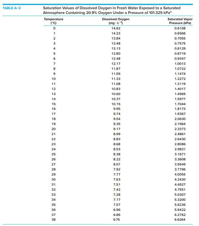 Table A-11 (page 872) reports KH=4.01x10+4 atm for O2 | Chegg.com