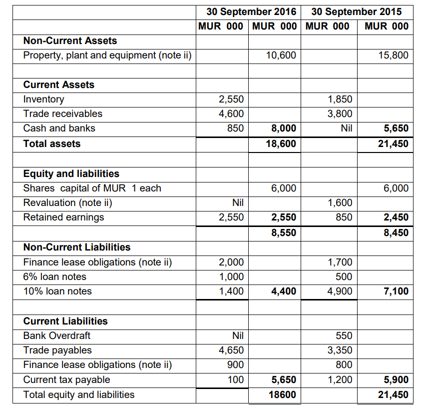 Solved The following draft financial statements relate to | Chegg.com