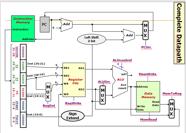 Solved Given the following MIPS processor with the | Chegg.com