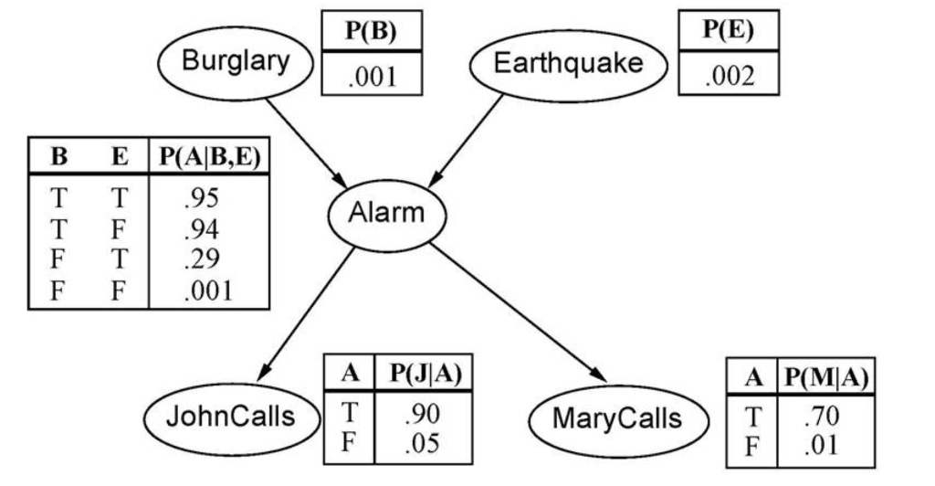 Solved For the Bayesian network below, how would one solve | Chegg.com