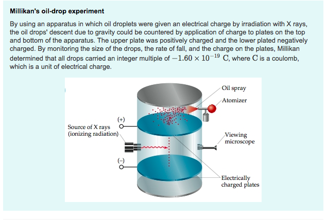 experiment used by millikan