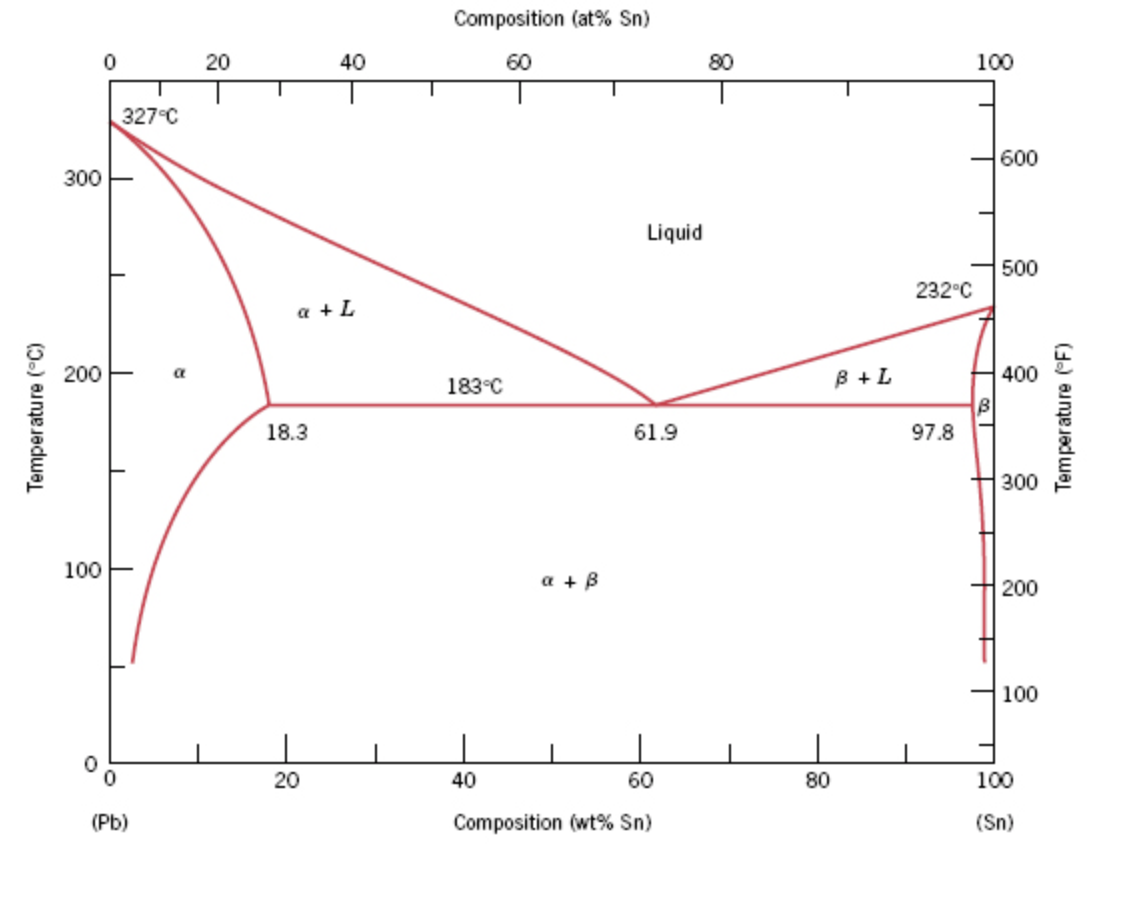 Solved Consider the hypothetical eutectic phase diagram for | Chegg.com