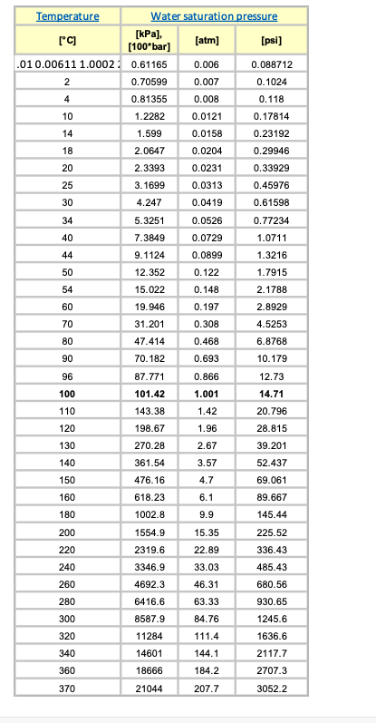 Solved Psychrometric chart variables: 1. Dry bulb | Chegg.com