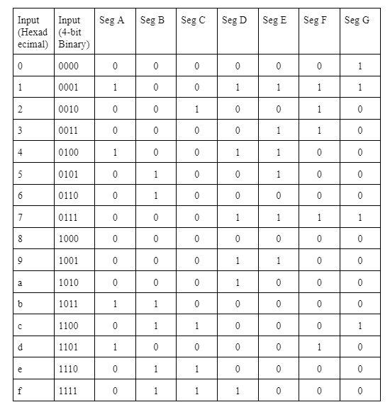 Input Input Seg A
(Hexad (4-bit
ecimal) Binary)
0
0000
0
1
0001
1
2
0010
0
0011
0100
0101
0110
0111
1000
1001
1010
1011
1100
