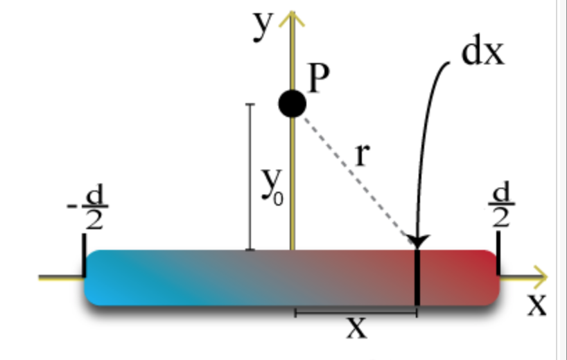 Solved A Plastic Rod Of Length D = 2.5 M Lies Along The X...