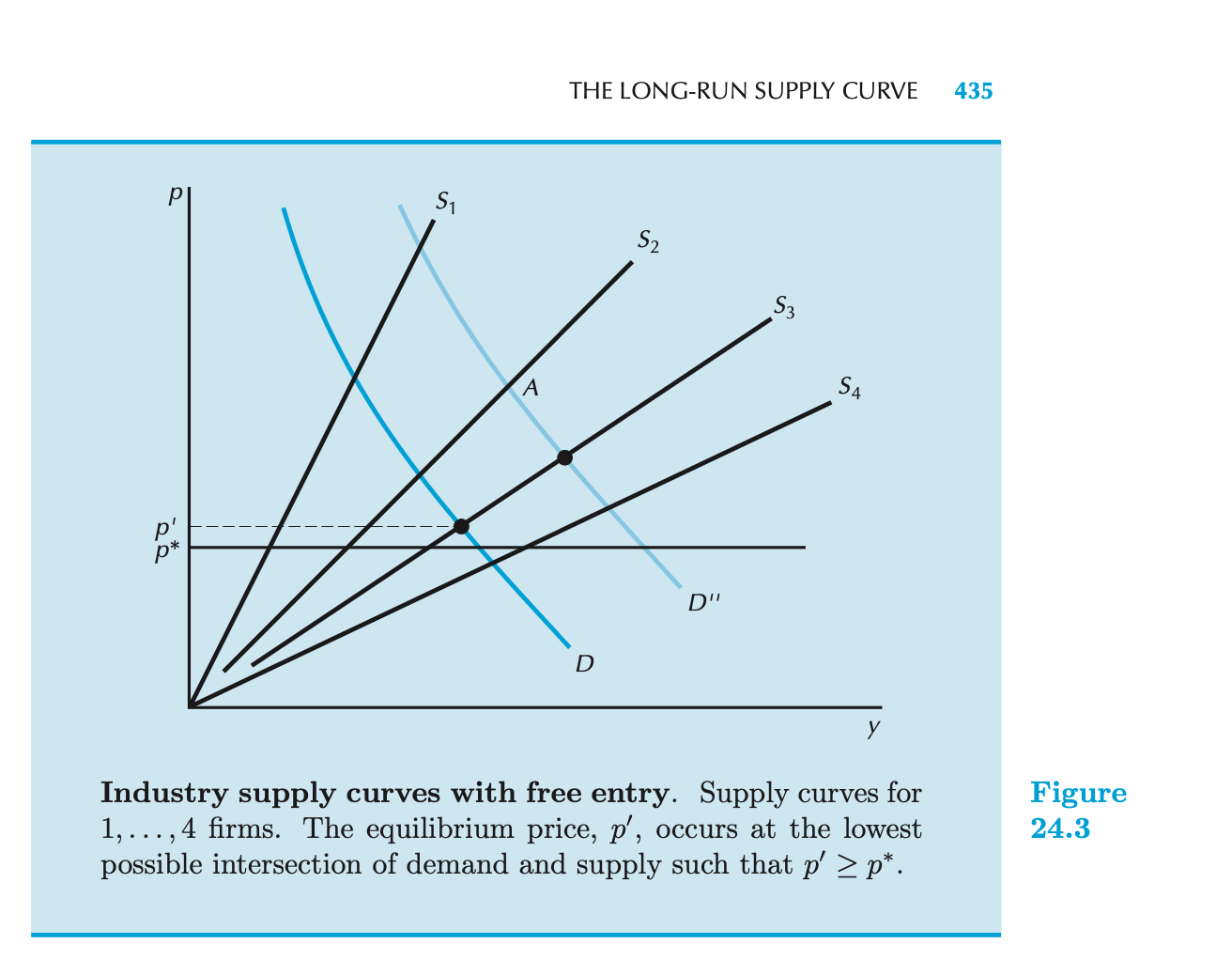 Solved THE LONG-RUN SUPPLY CURVE 435 Si S2 Sz A S4 y p' p* | Chegg.com
